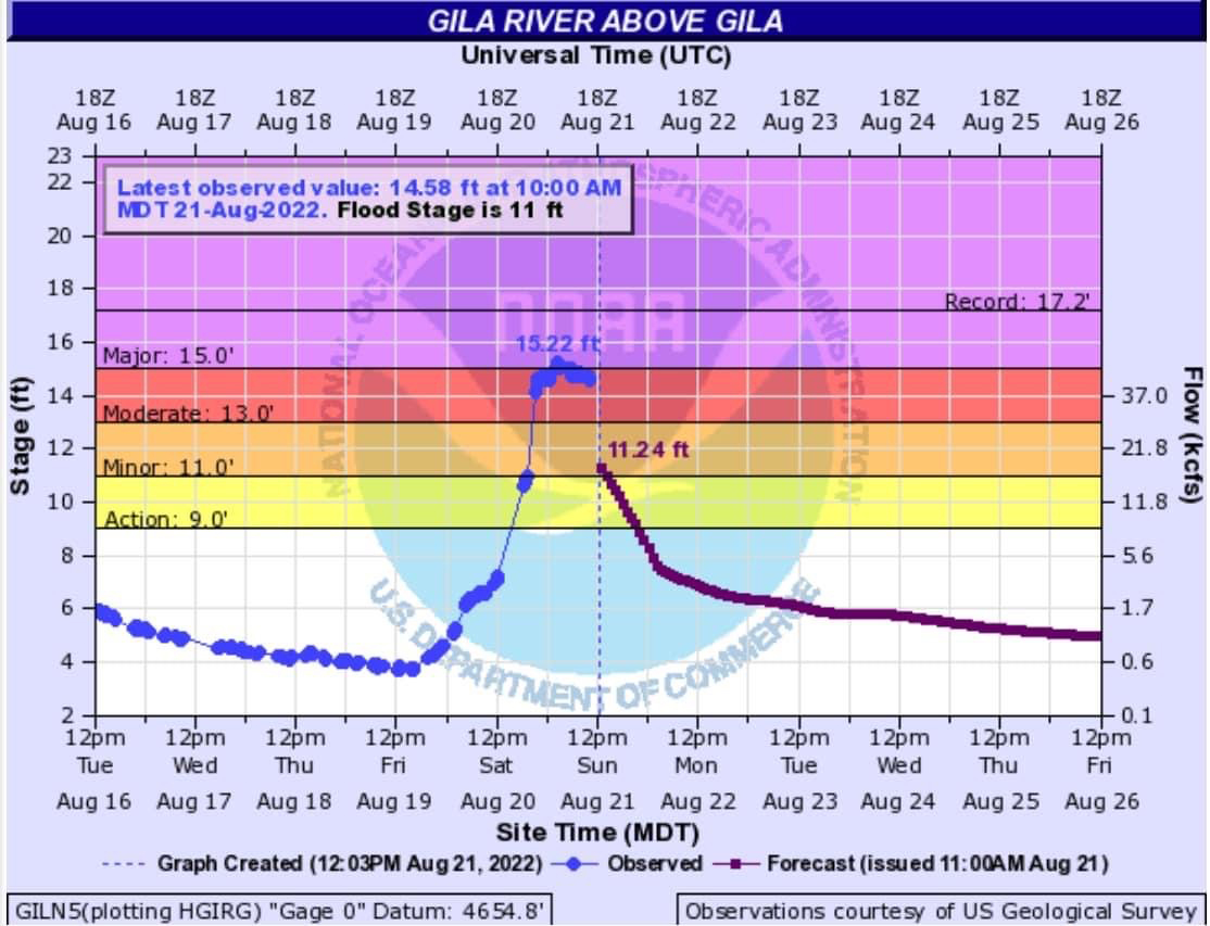Gila River stream flow chart