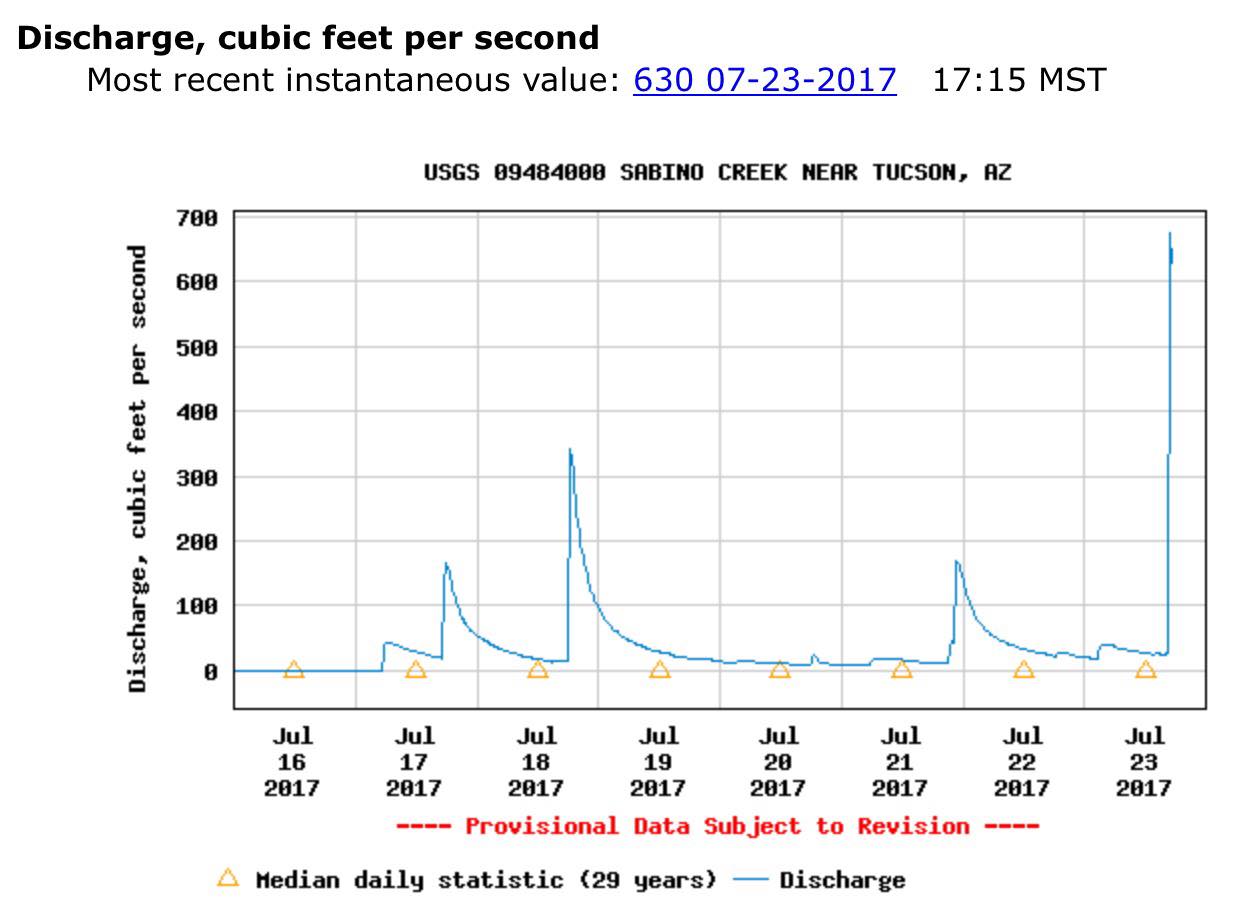 streamflow